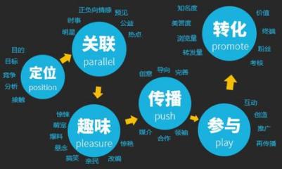 网络营销策划模式